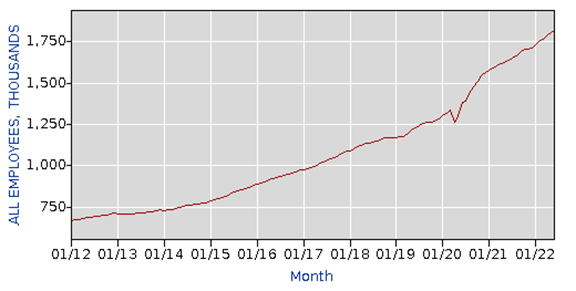 Warehouse employee growth chart