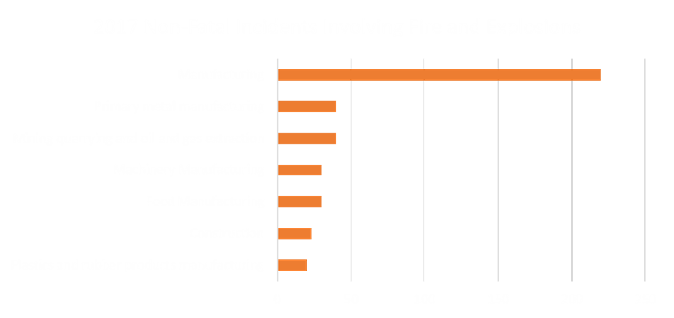 A bar-chart showing 2017 Non-Fatal Incidents Involving Fires and Explosions by Industry