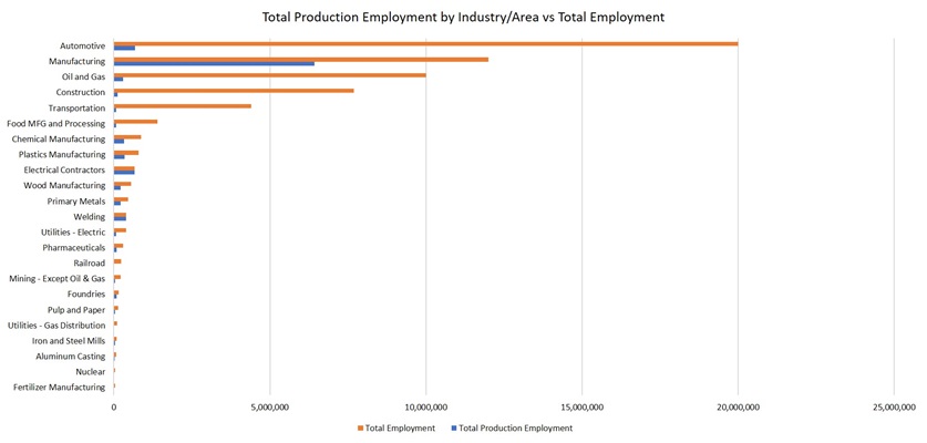 A bar-chart showing Total Production Employment by Industry/Area vs Total Employment