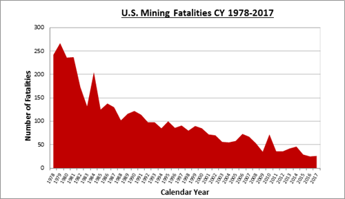 Mining Fatalities CY 1978-2017