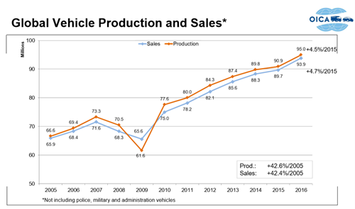 Global Vehicle Production and Sales