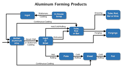 Aluminum Production Mcr Safety