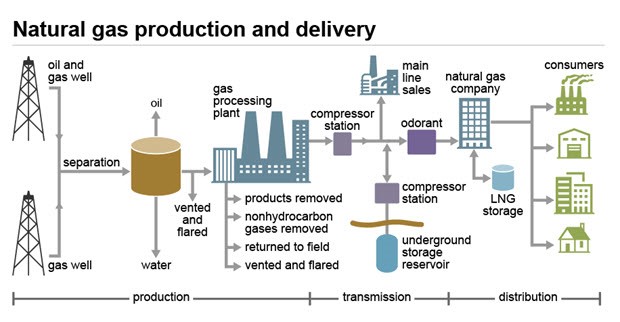 Excellent visual for natural gas processing and storage
