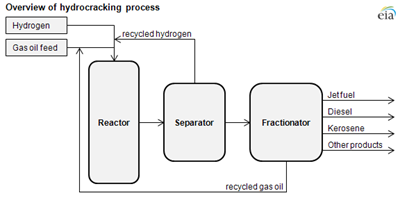 Hydrocracking Conversion Process
