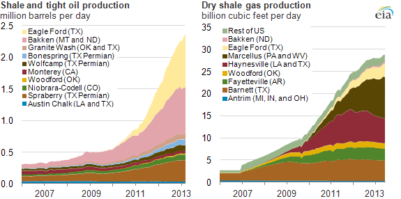 Oil production across key regions
