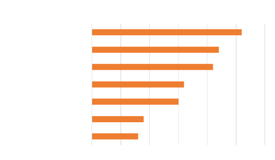 A bar-chart showing 2017 Fatal Incidents Involving Fires and Explosions by Industry